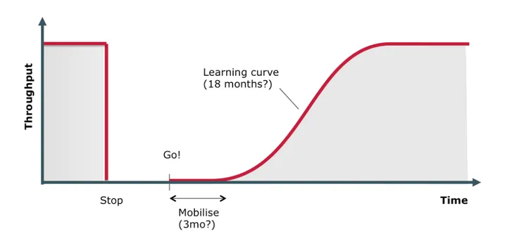 Supply Learning Curve