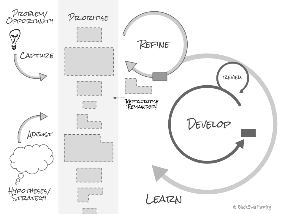 Capture, Prioritise, Refine, Develop, Review, Learn, Adjust – iterative and with many choices along the way, not linear!