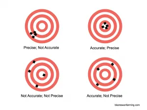 Accuracy vs Precision