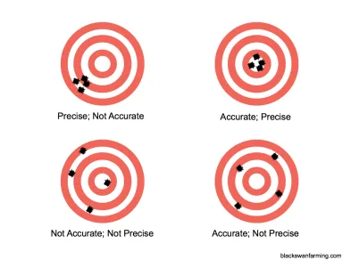 Accuracy vs Precision
