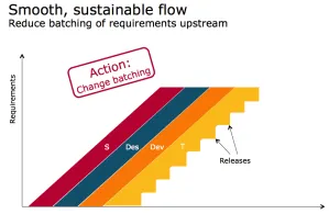 After – Smooth Sustainable Flow