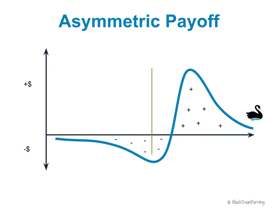 Call Option Asymmetric Payoff