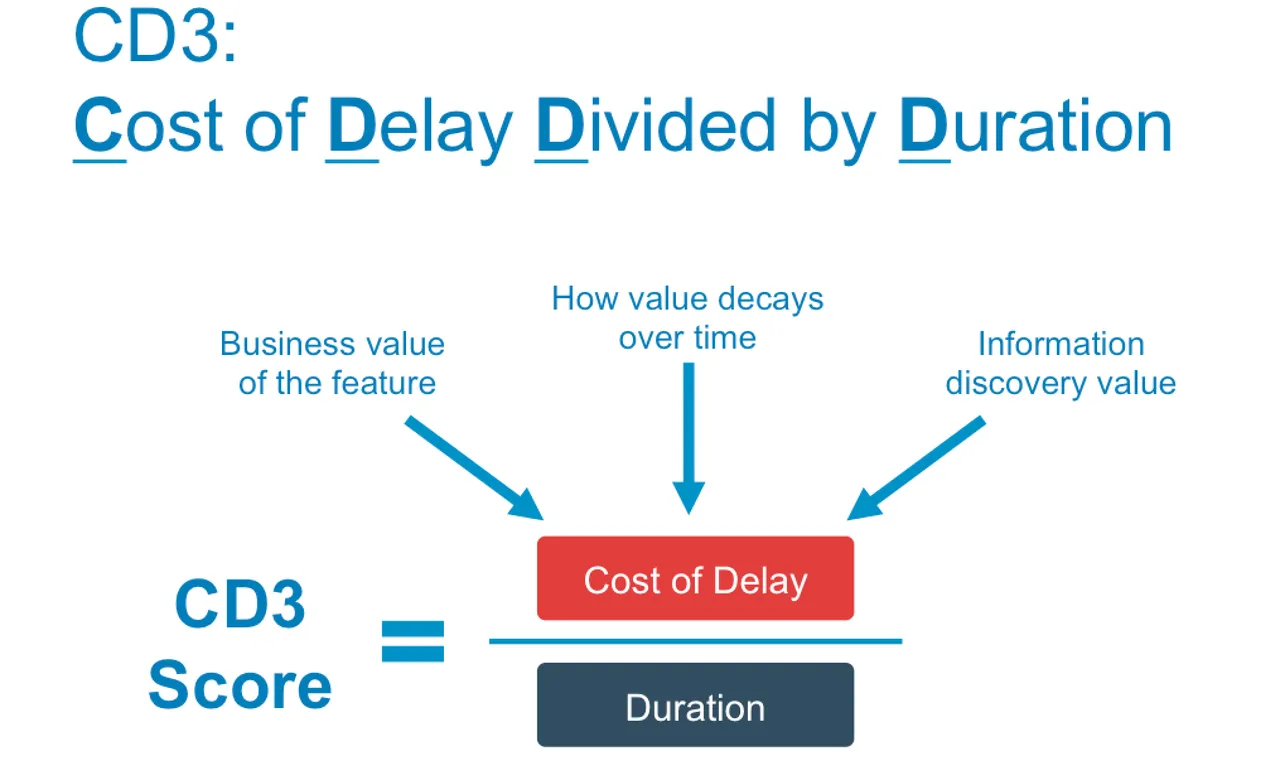 Cost of Delay Divided by Duration