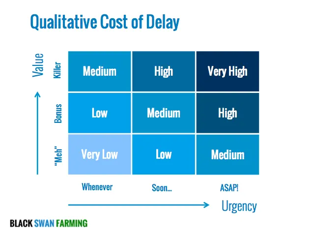 Cost of Delay 9-box Qualitative