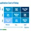 Qualitative Cost of Delay