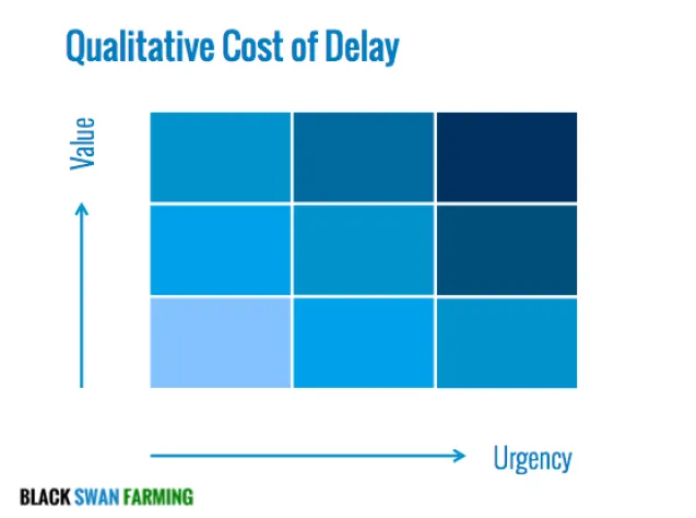 Cost of Delay 9-Box Value and Urgency