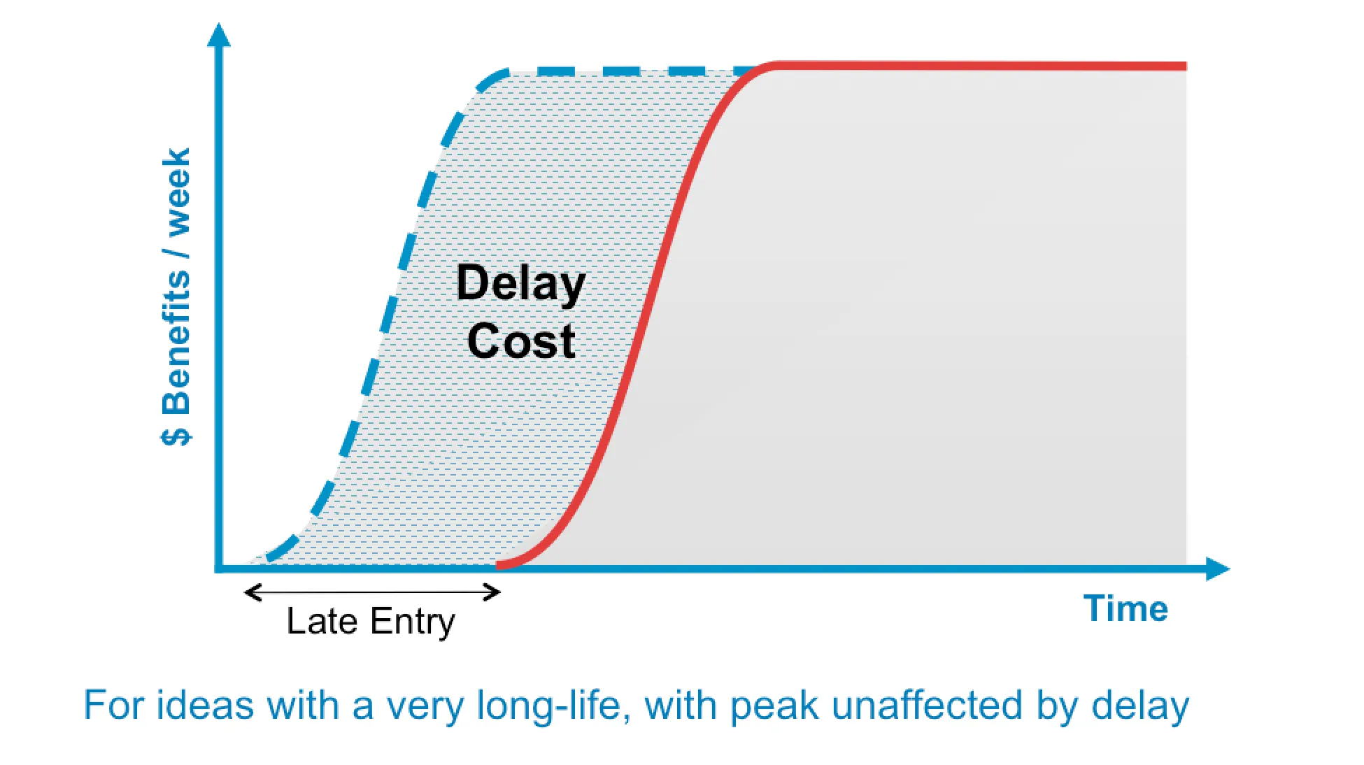 cost of delay long life peak unaffected