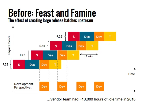 Feast and Famine