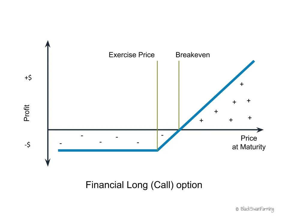 Financial long (call) option