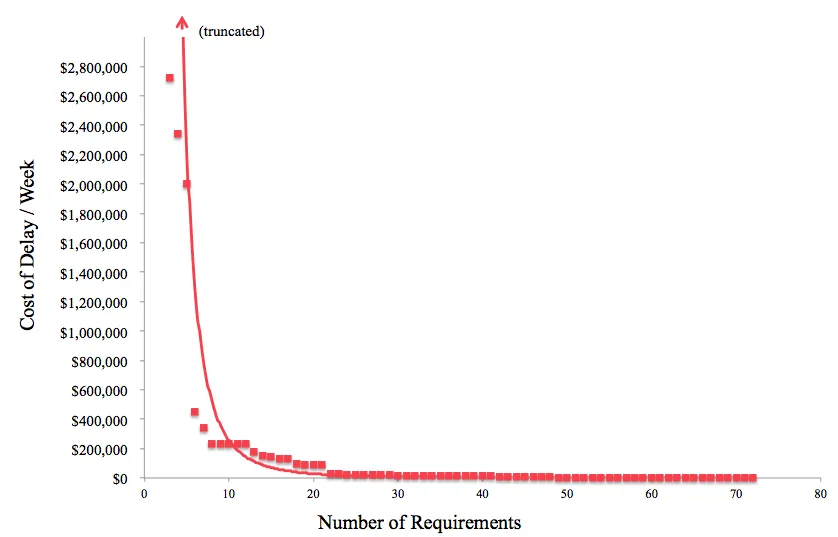 GCSS Cost of Delay distribution