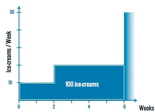 icecreams-a-then-b