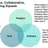 Autonomous, collaborative, self-managing squads