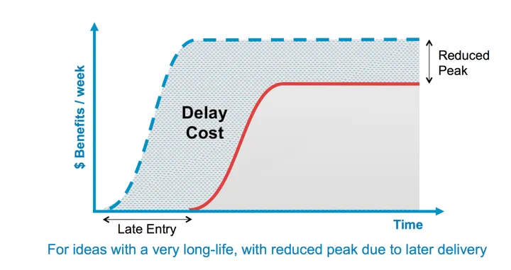 long horizon reduced peak urgency curve