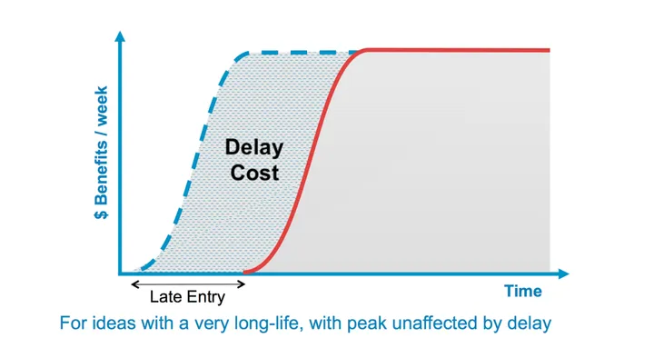 long horizon unaffected peak urgency curve