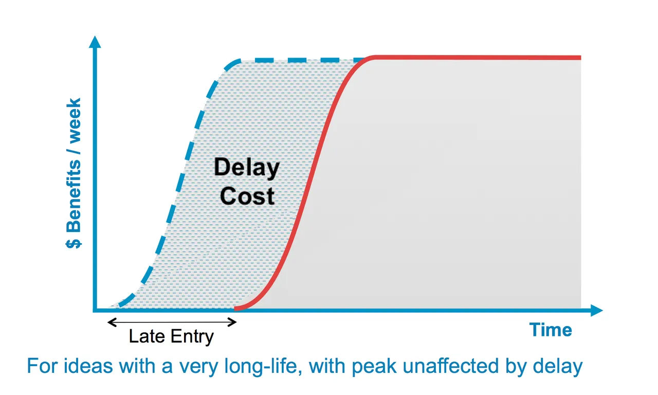 Urgency Profiles