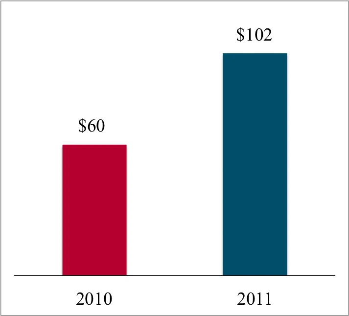 Figure 1: IT Development Budget Forecast, $ million per year.