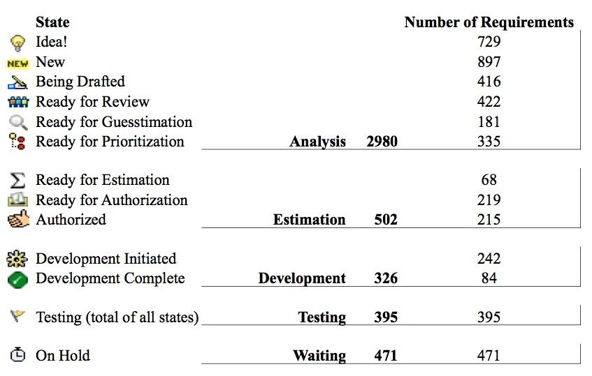 Figure 3: Work in Progress Analysis that shows many requirements in Analysis phase.