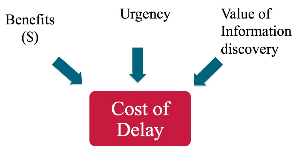 Figure 6: Cost of Delay is dollar benefits of a feature, value of information discovered and how those values decay over time.