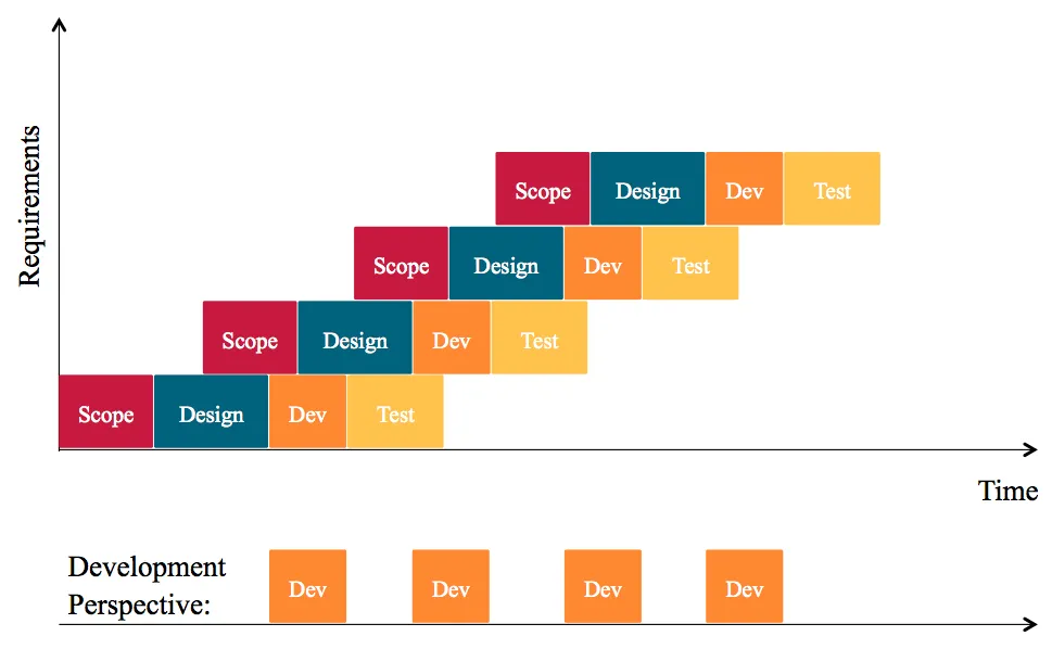 Figure 7: Typical flow of work through GCSS pipeline, going through each stage in large batches.