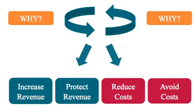 Figure 8: The four benefit types or “buckets” that were used to evaluate business value.