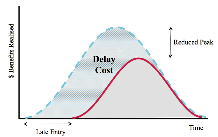 Figure 9: How value decays over time for ideas with short life-cycle benefits, peak affected by delay.