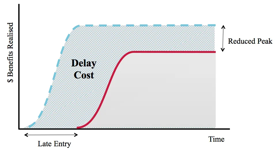 Figure 10: How value decays over time for ideas with a very long life-cycle benefits, with peak affected by delay.
