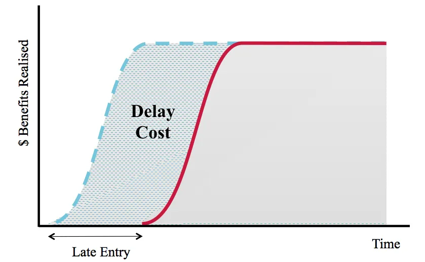 Figure 11: How value decays over time for ideas with long life-cycle benefits, peak unaffected by delay.