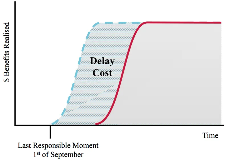 Figure 12: For ideas with external deadline Cost of Delay is equal to zero until the last responsible moment.