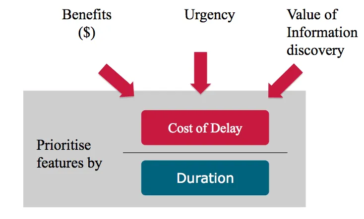 Figure 13: Calculating CD3 score by dividing Cost of Delay by Duration.