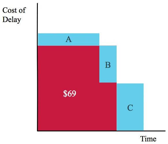 Figure 15: Delay Cost incurred when Feature A, B and C are scheduled using FIFO method.