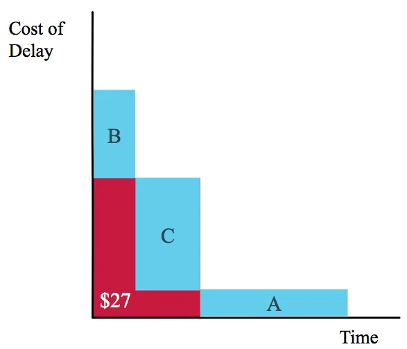 Figure 16: Delay Cost incurred when Feature A, B and C are scheduled using CD3 method.