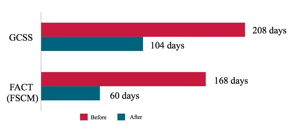 Figure 17: Improvement in cycle time, measured from the time requirements are pulled from dynamic priority list to when the solution is launched into production.