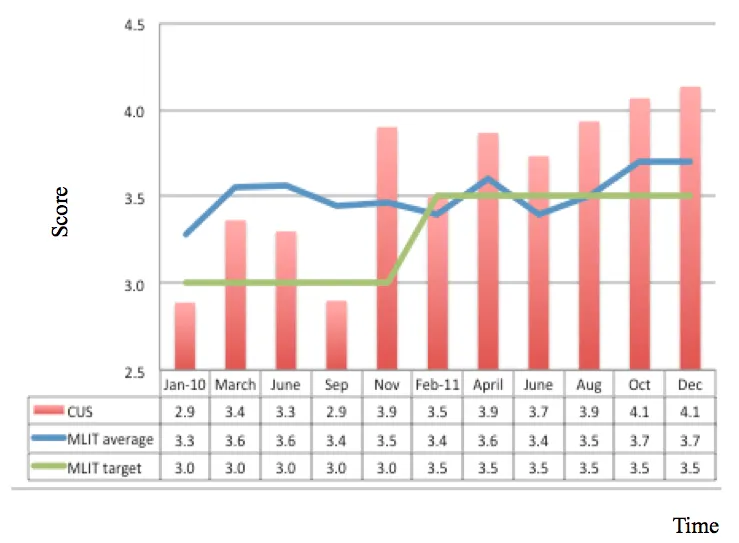 Figure 18: Voice of Customer survey showing improvement over time after implementation of Starter Pack practices.