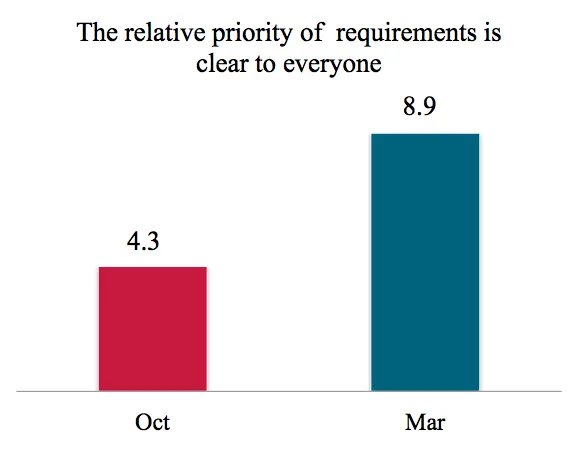 Figure 19: FACT team survey results showing the average satisfaction score before and after the changes. Statement: “The relative priority of requirements is clear to everyone”. Score range is from 1 to 10.