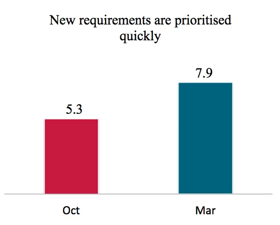 Figure 20: FACT team survey results showing the average satisfaction score before and after the changes. Statement: “New requirements are prioritised quickly”. Score range is from 1 to 10.