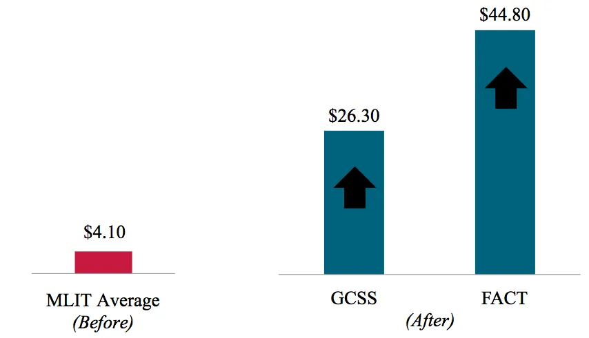 Figure 21: Increase in benefits per dollar invested.