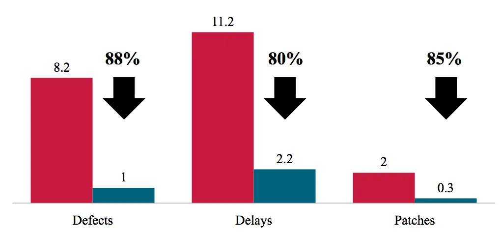 Figure 22: GCSS - Reduction in number of defects, delays and patches after implementing the Starter Pack changes.