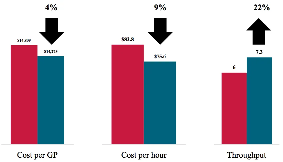 Figure 23: GCSS - Reduction in cost and increase in throughput after implementing the Starter Pack changes.