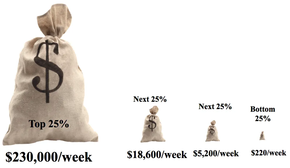 Figure 24: Distribution of Cost of Delay in GCSS Dynamic Priority List.