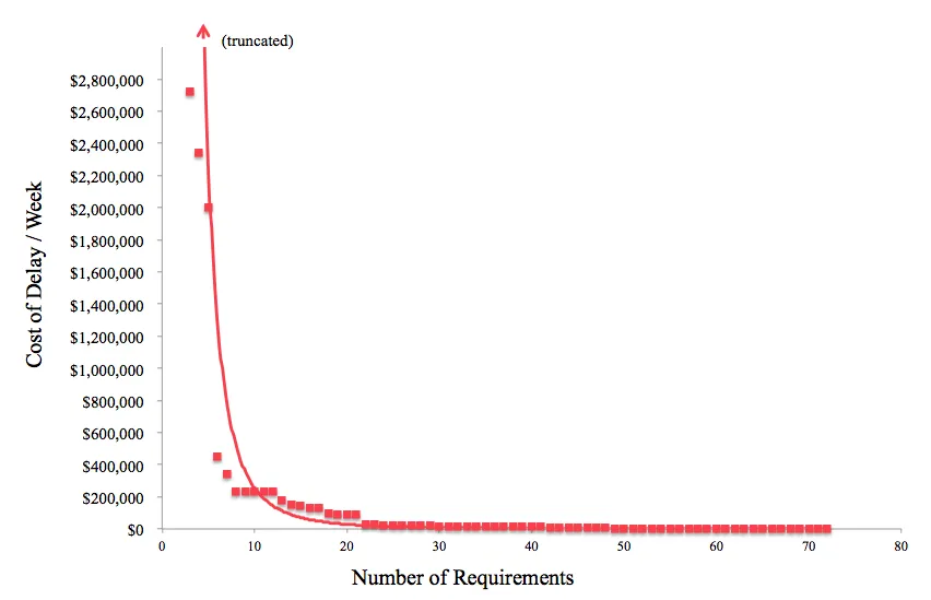 Figure 25: Distribution of Cost of Delay in GCSS DPL has a power-law curve structure.