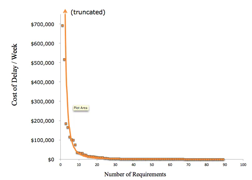 Figure 26: Distribution of Cost of Delay in FACT DPL has the same power-law curve structure.