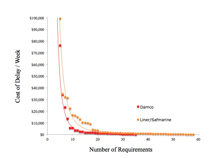 Figure 27: Distribution of Cost of Delay of requirements raised to FACT by Damco and Maersk Line.