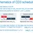 Urgency, duration and CD3 prioritisation