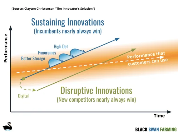 Over time sustaining innovation over serves, leaving room for new technologies disruptive innovations to win