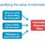 Information Discovery Value
