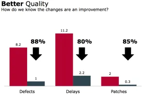 Results – Better quality