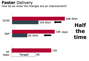 Results – Faster Delivery