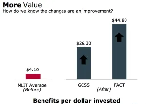 Results – More Value