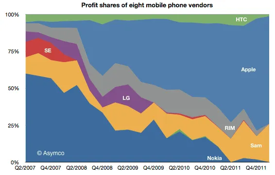 Profit shares of eight mobile phone vendors