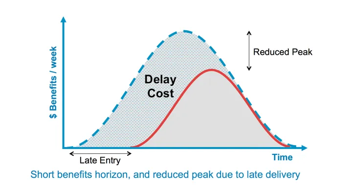 short horizon reduced peak urgency curve